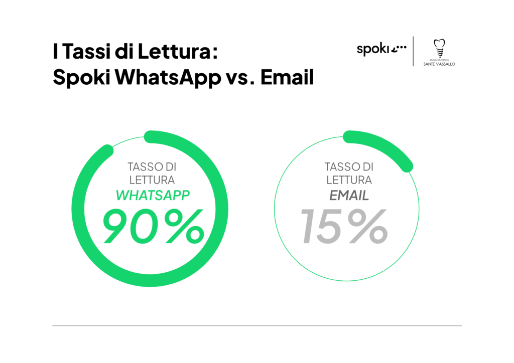 Caso Studio Professionale email vs whatsapp